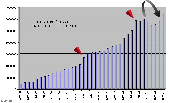 growth of the web * 1000