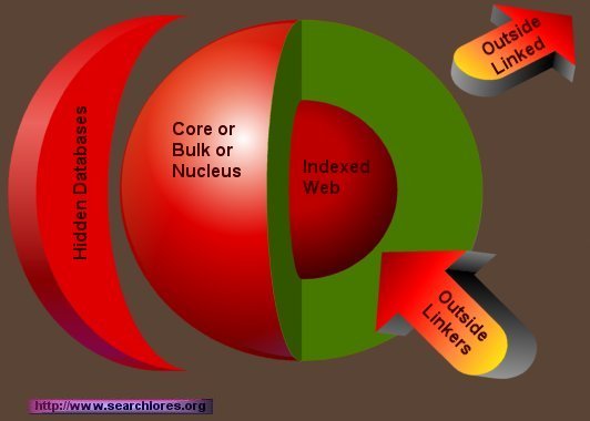 Structure of the web